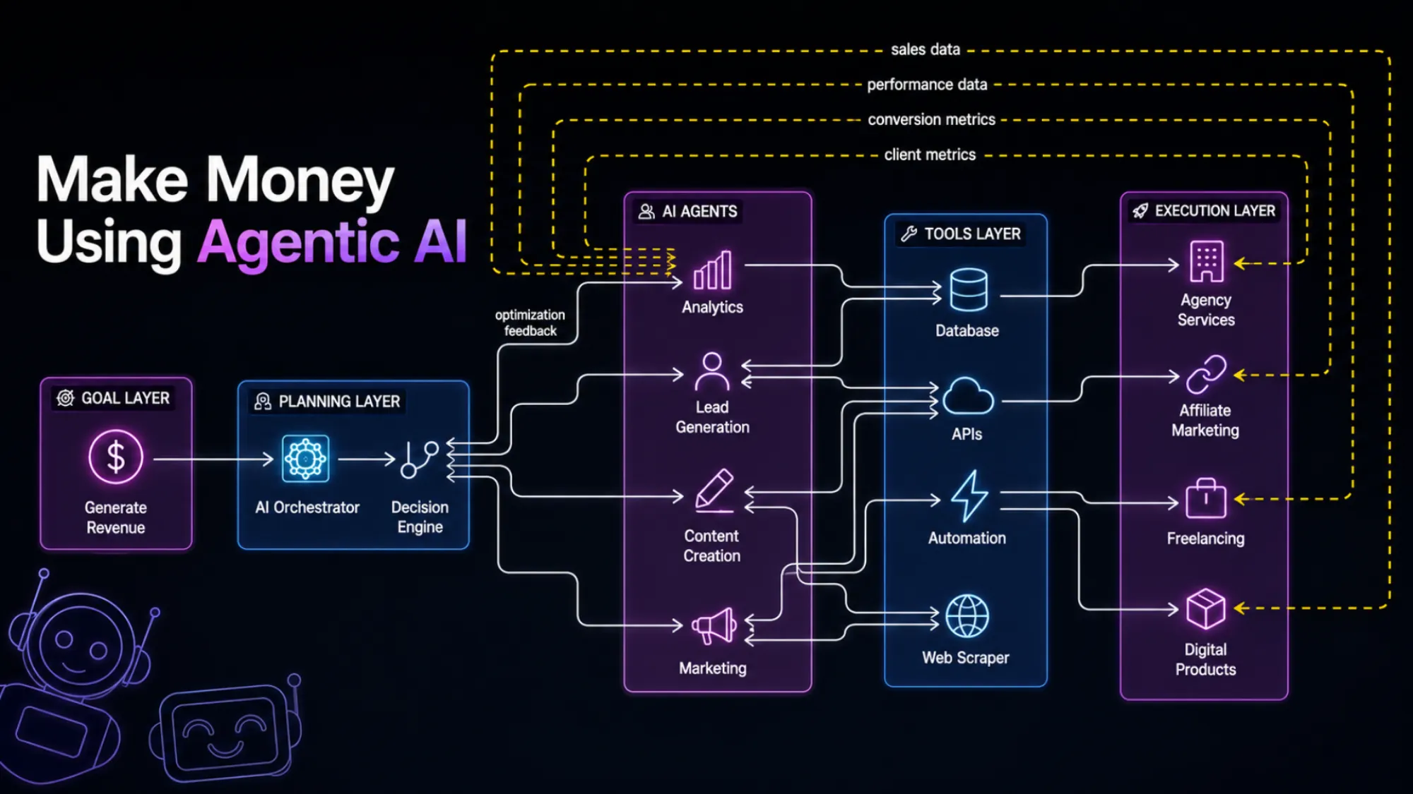 How to Make Money Using Agentic AI?